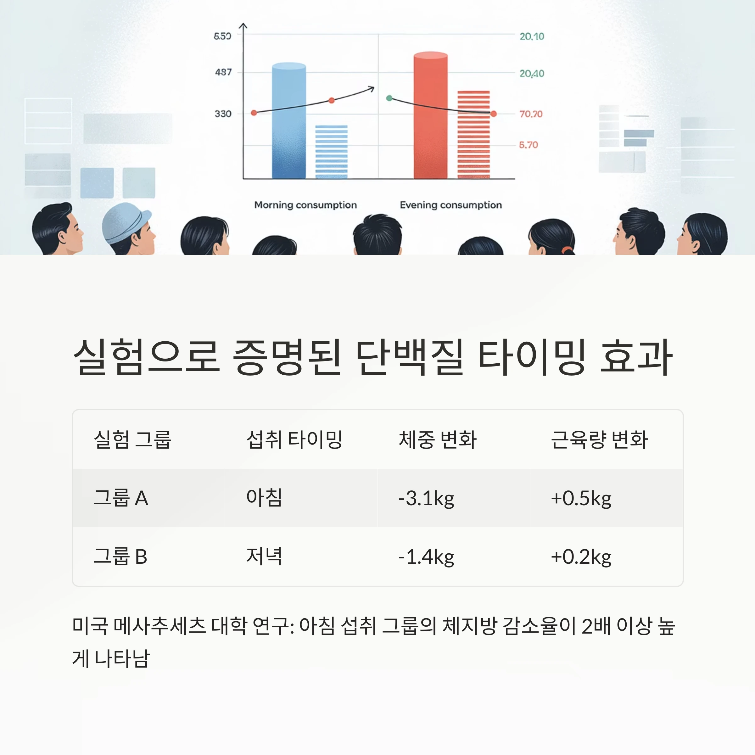 단백질 섭취 타이밍