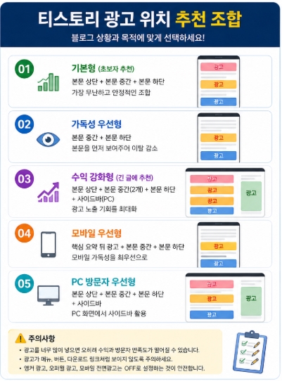 티스토리 광고 설정 위치 추천, 애드센스 수익과 가독성을 함께 잡는 배치법