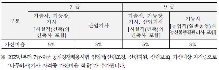 국가공무원 과학기술직 가산점