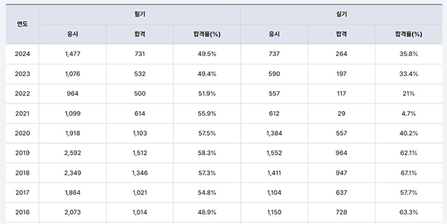 압연기능사_연도별_합격률표