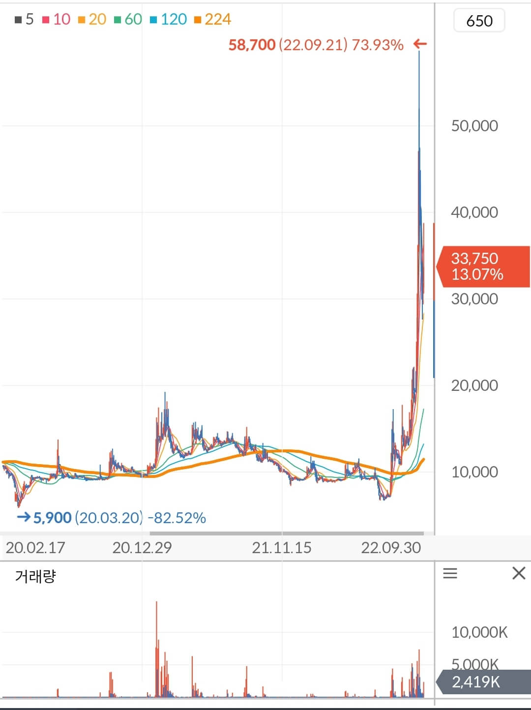 양지사 주가 차트