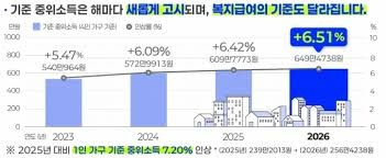 중위소득 100%