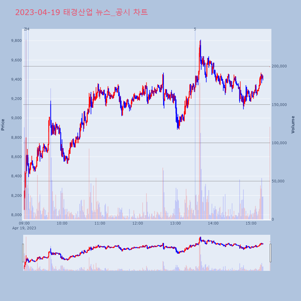 태경산업_뉴스공시차트