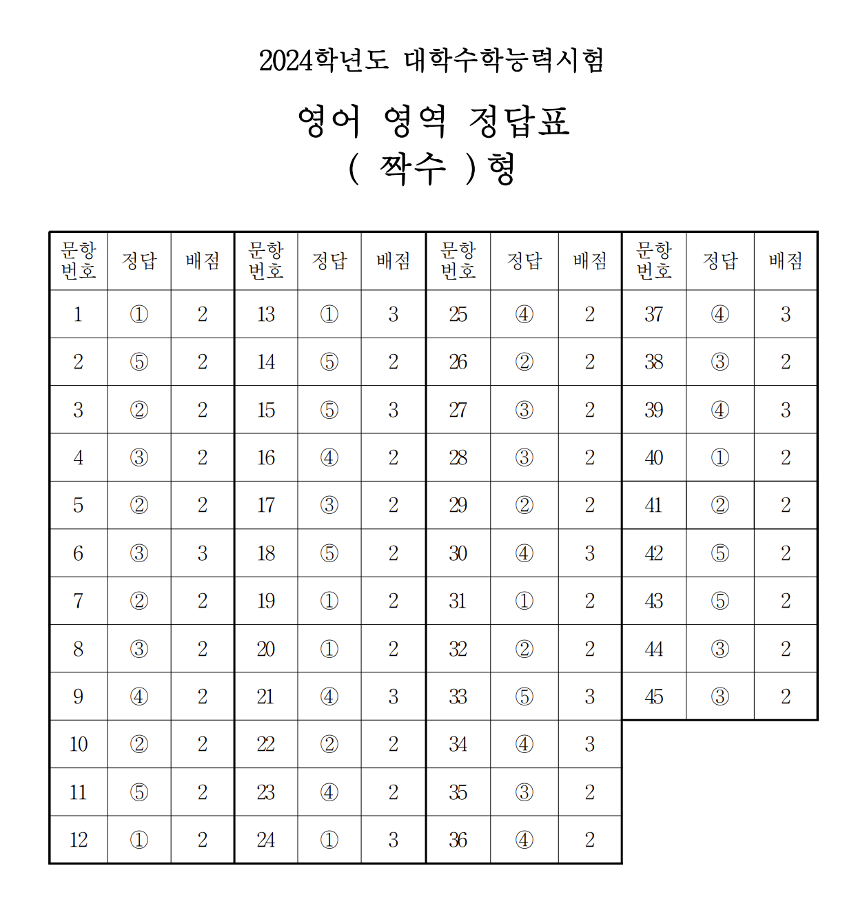2024 수능 영어 짝수형 정답표