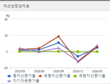 삼성중공업 분기 자산성장성지표