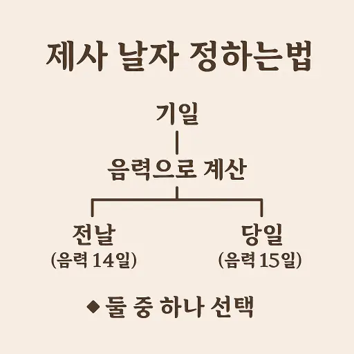 제사 날짜 정하는법