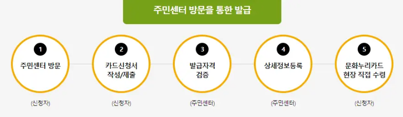 문화누리카드