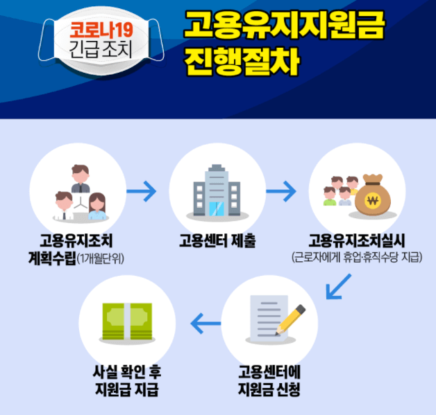 고용유지지원금 진행절차