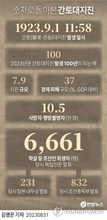 학살 현황