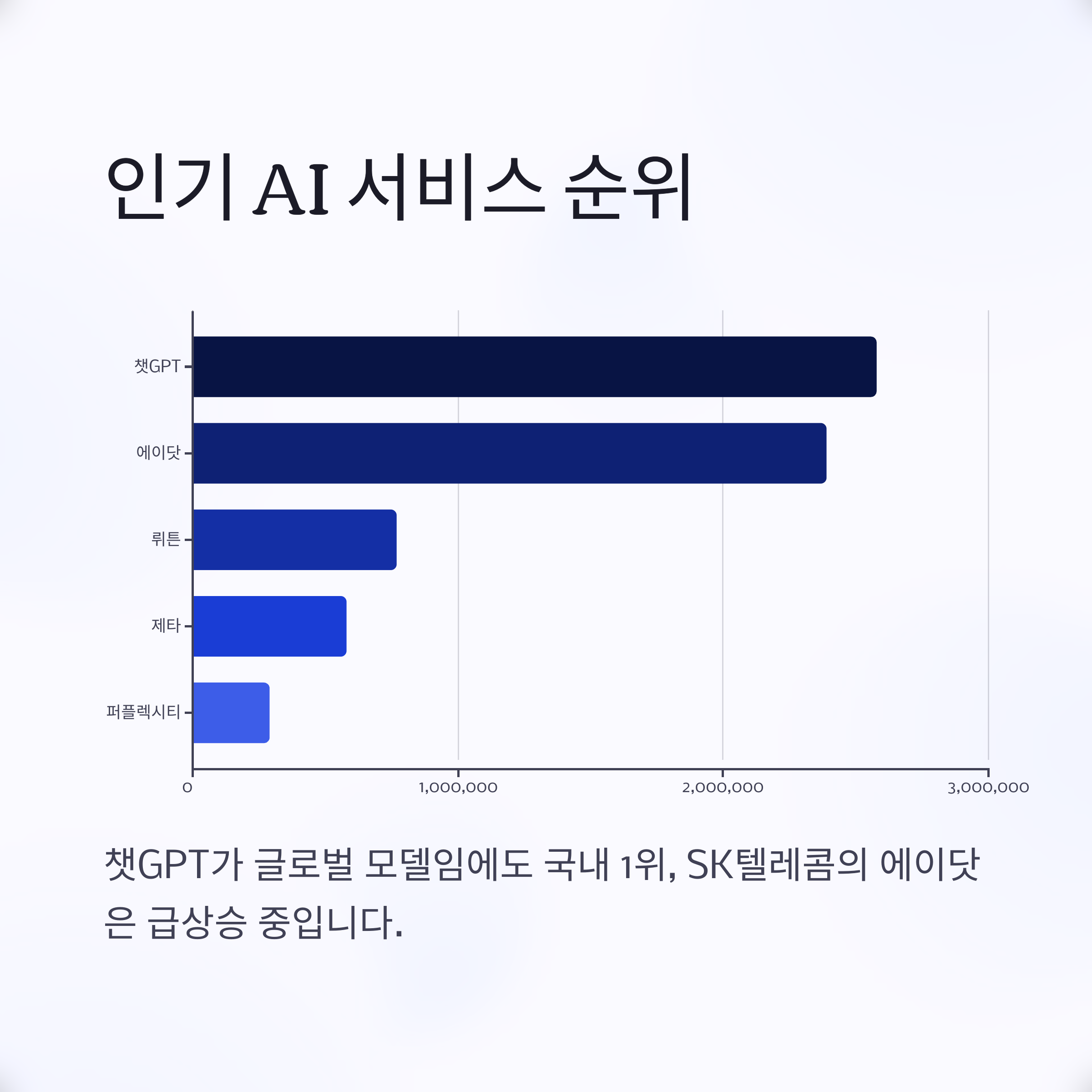 국내 사용자들이 선호하는 AI 서비스