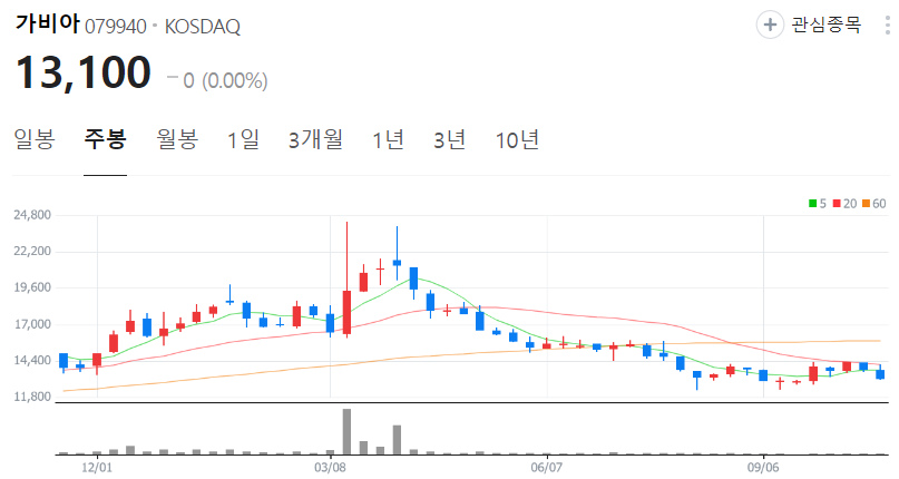 가비아-주가-주봉