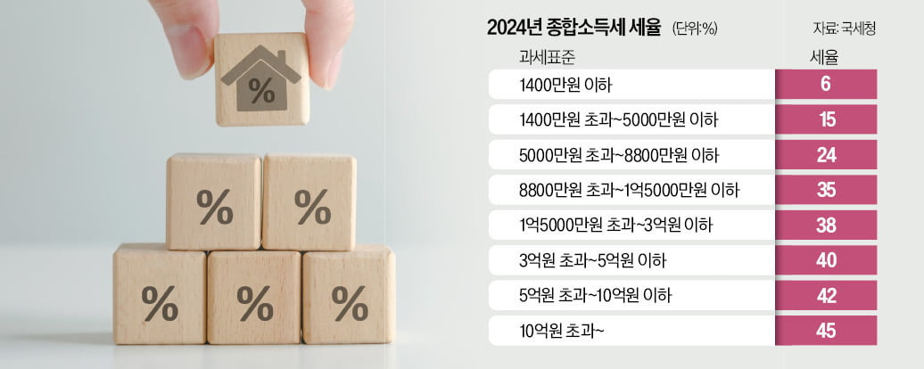 퇴직소득 세율표