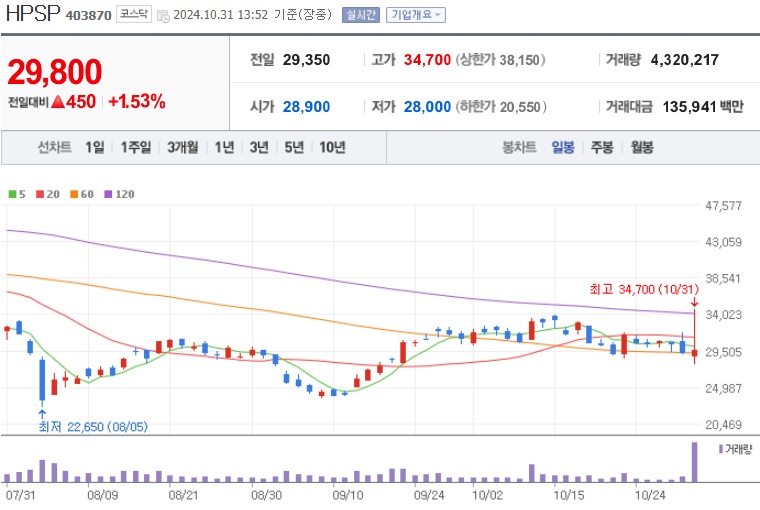 HPSP 주가