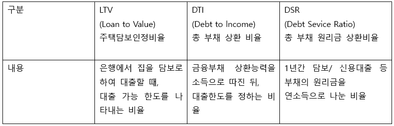 부동산 대출
