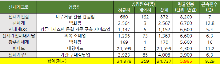 신세계그룹