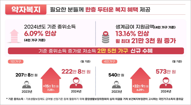 2024년 기준 중위소득 인상