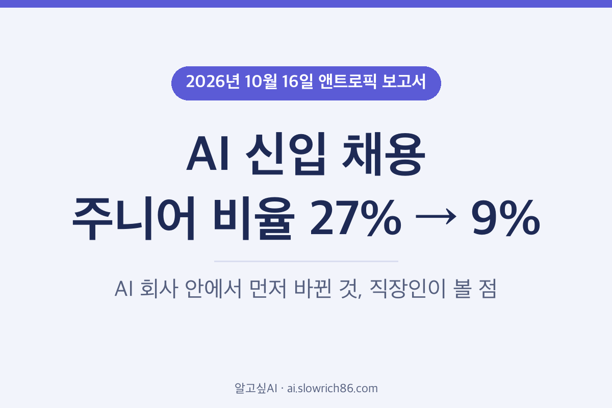 AI 신입 채용 앤트로픽 주니어 비율 27% 9%