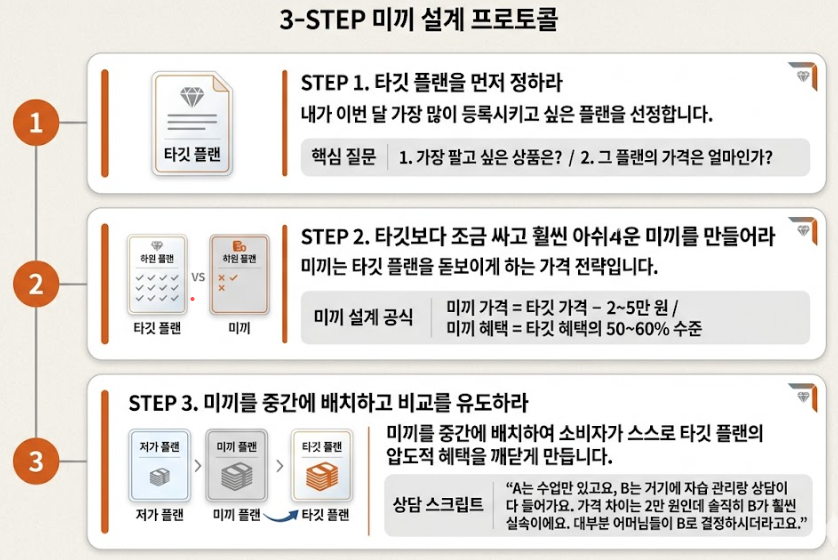 미끼 효과 3단계 플랜 설계 프로토콜 인포그래픽 &mdash; 예스라이팅 설득심리학 학원상담