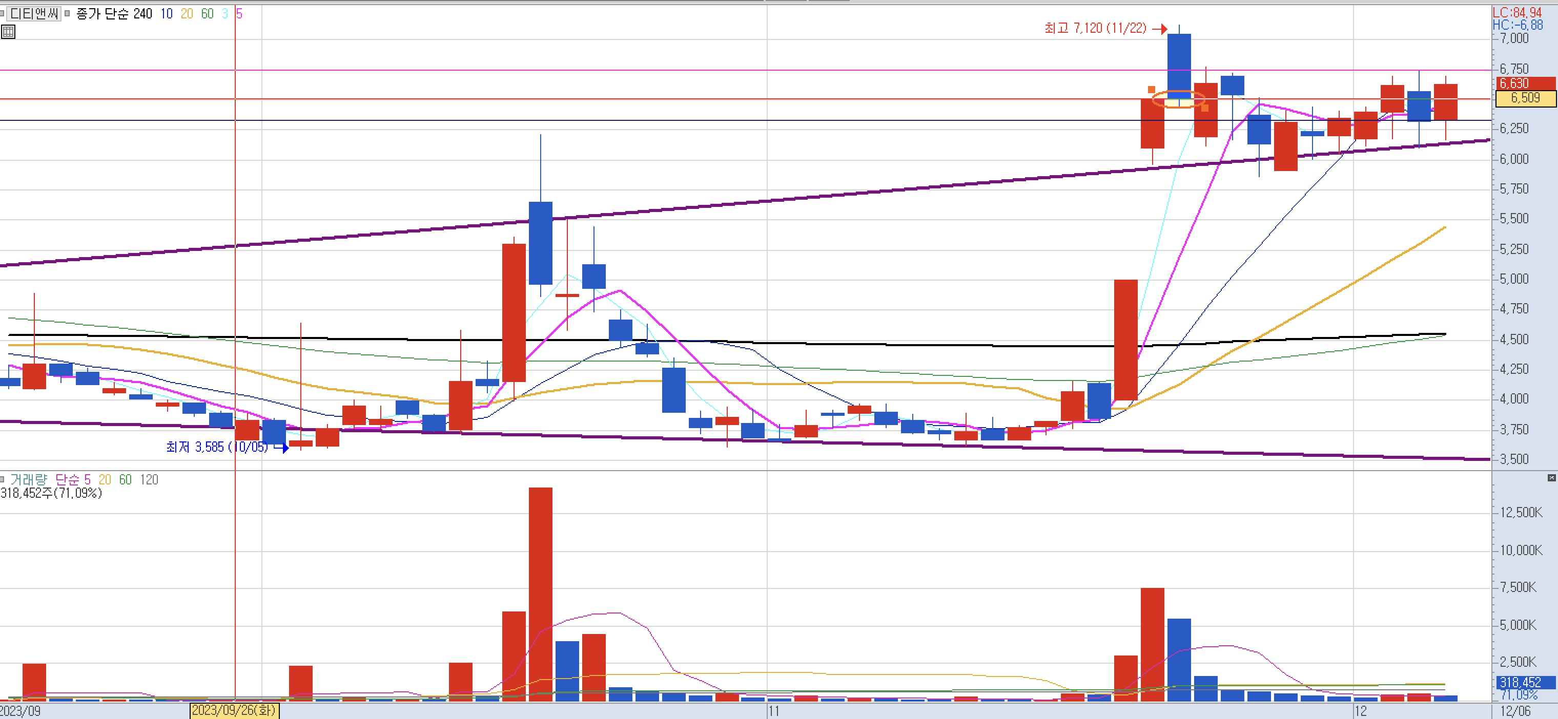 .눌림목 매매 강한 상승 신호인 상승형 음봉