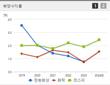 한농화성 배당수익