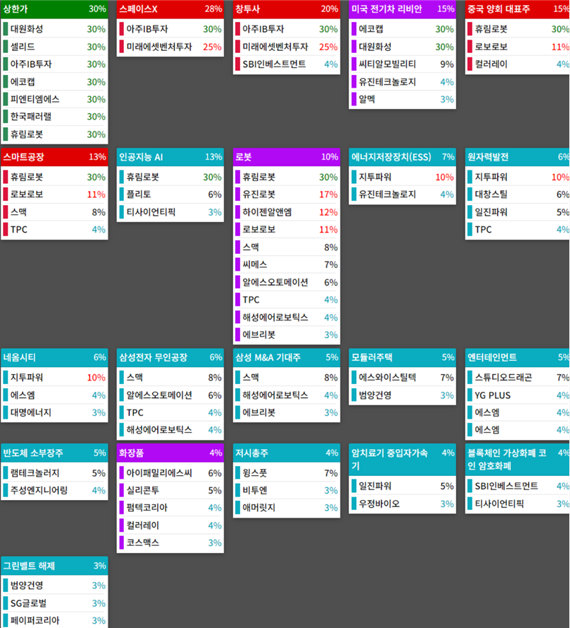 테마에 따른 종목 상승