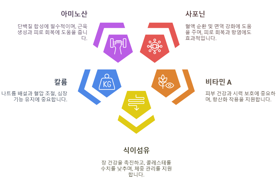 둥굴레차 영양성분