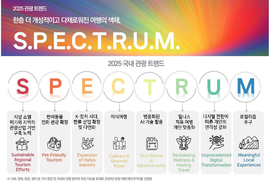 2025년 국내 관광 트렌드