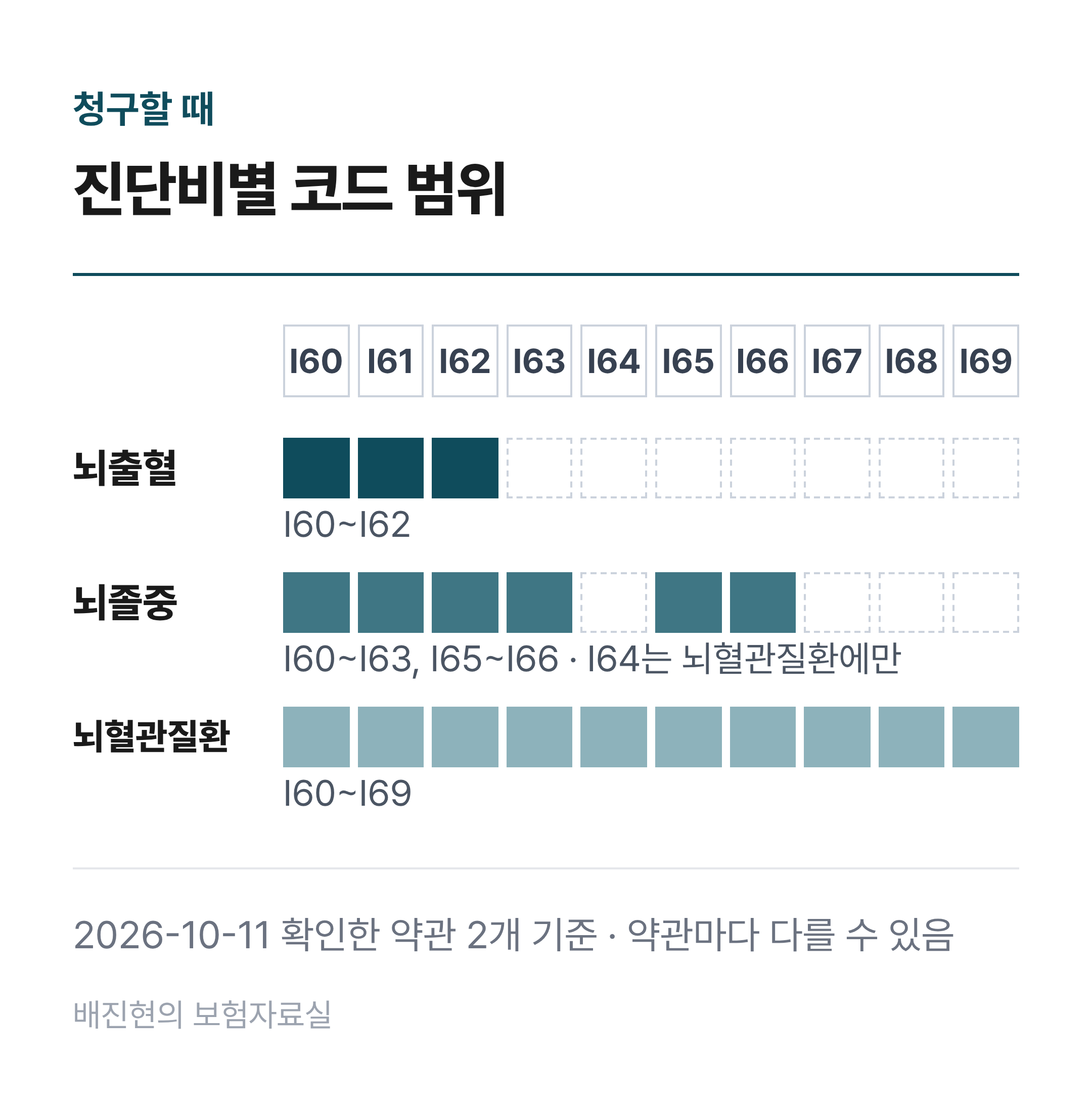 I60부터 I69까지 열 개 코드 위에 뇌출혈(I60~I62), 뇌졸중(I60~I63, I65~I66), 뇌혈관질환(I60~I69) 범위를 겹쳐 표시한 그림. I64는 뇌혈관질환 범위에만 들어 있다