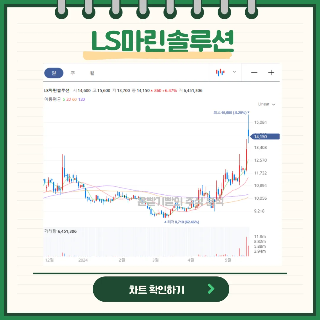 LS마린솔루션 일봉/월봉차트