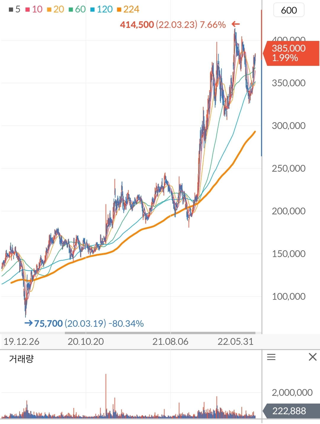 LG이노텍 주가 차트