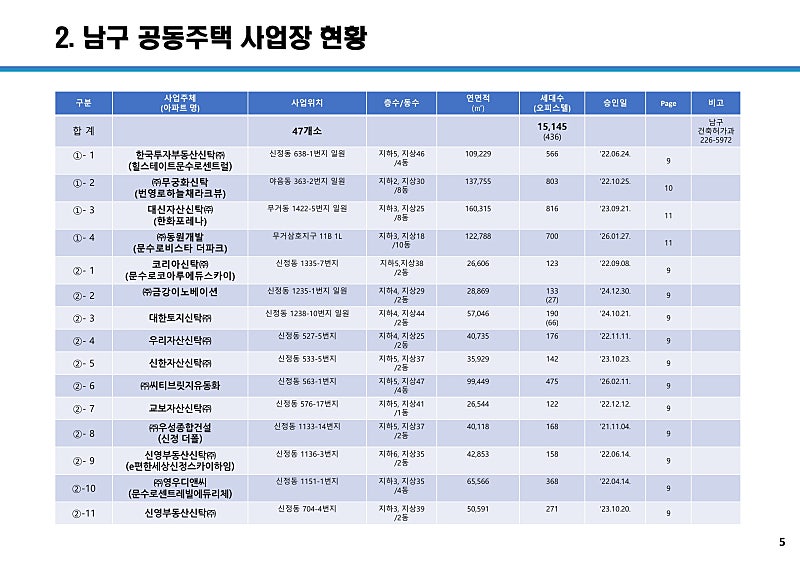 울산 공동주택 사업장 113곳 총정리, 구·군별 5만 세대 어디에 들어서나 (2026년 10월 기준) 8