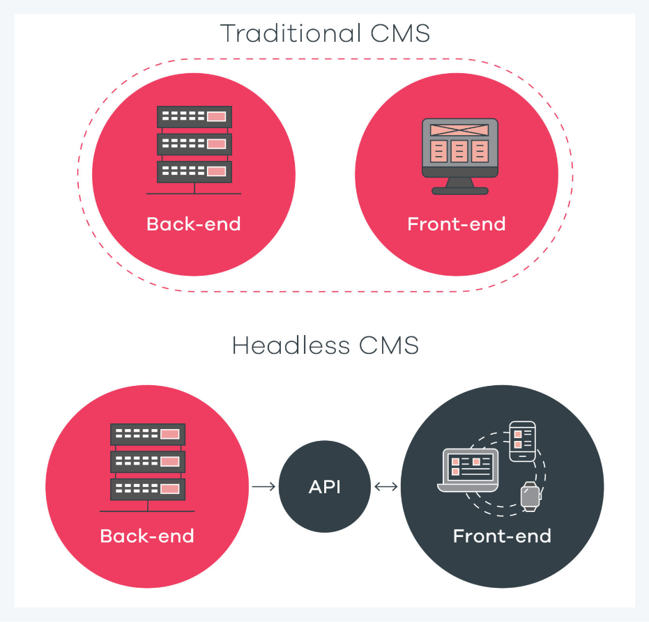 Headless Architecture
