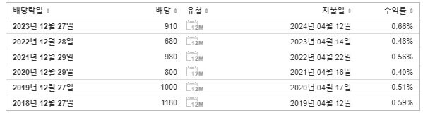 아모레퍼시픽 배당금 지급일