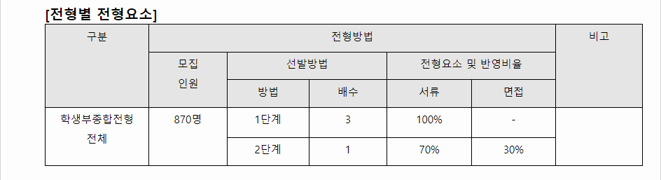 2024학년도 전북대학교 학생부종합전형 전형별 전형요소