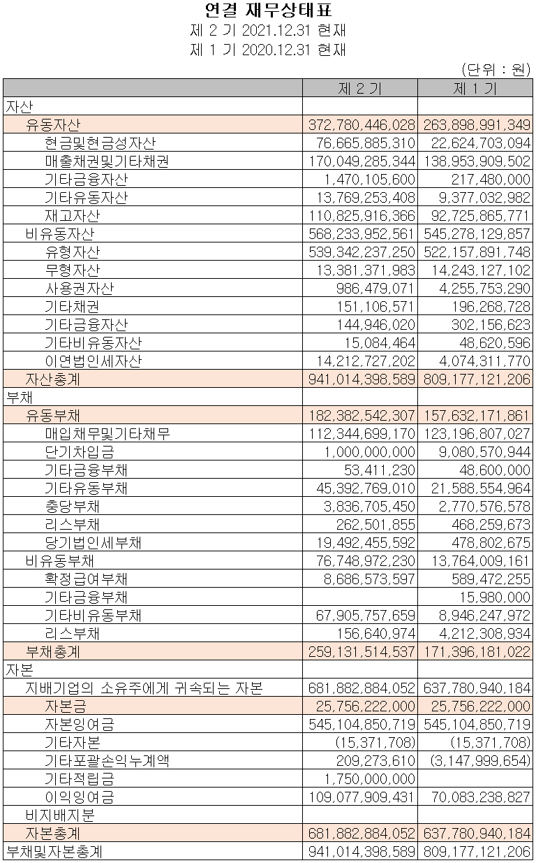 대덕전자 - 재무상태표