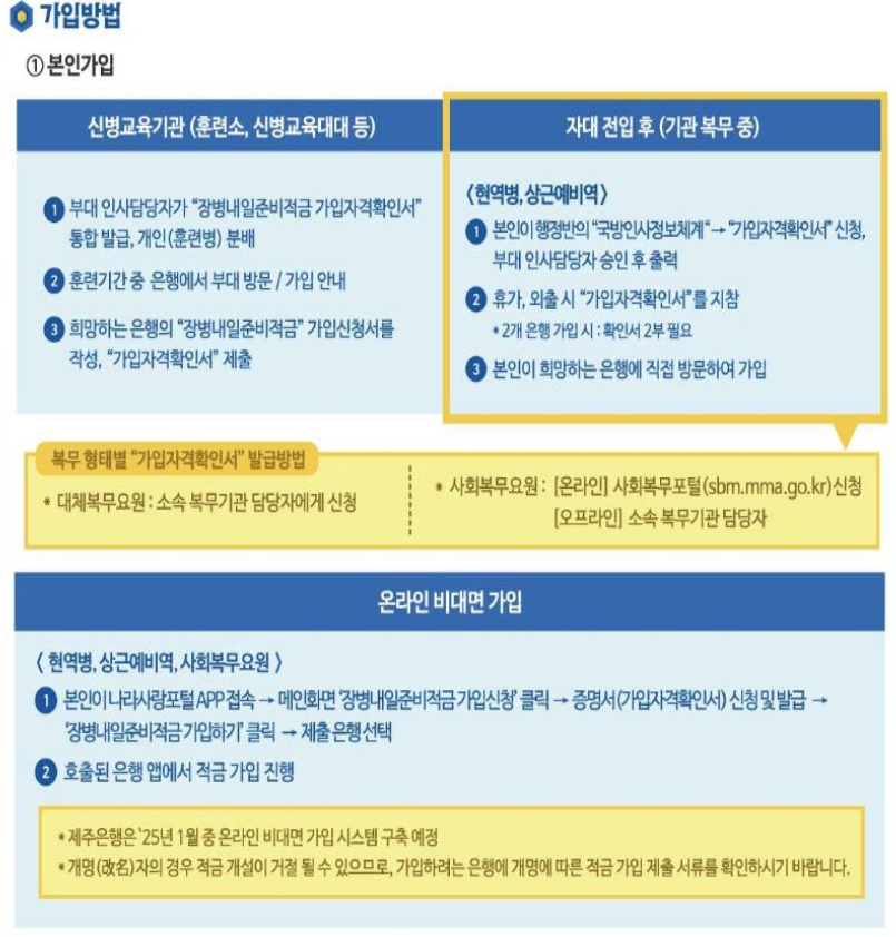 장병내일준비적금 2025 완벽 가이드