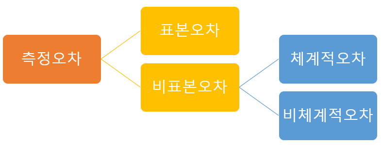 조사방법론: 측정오차의 분류