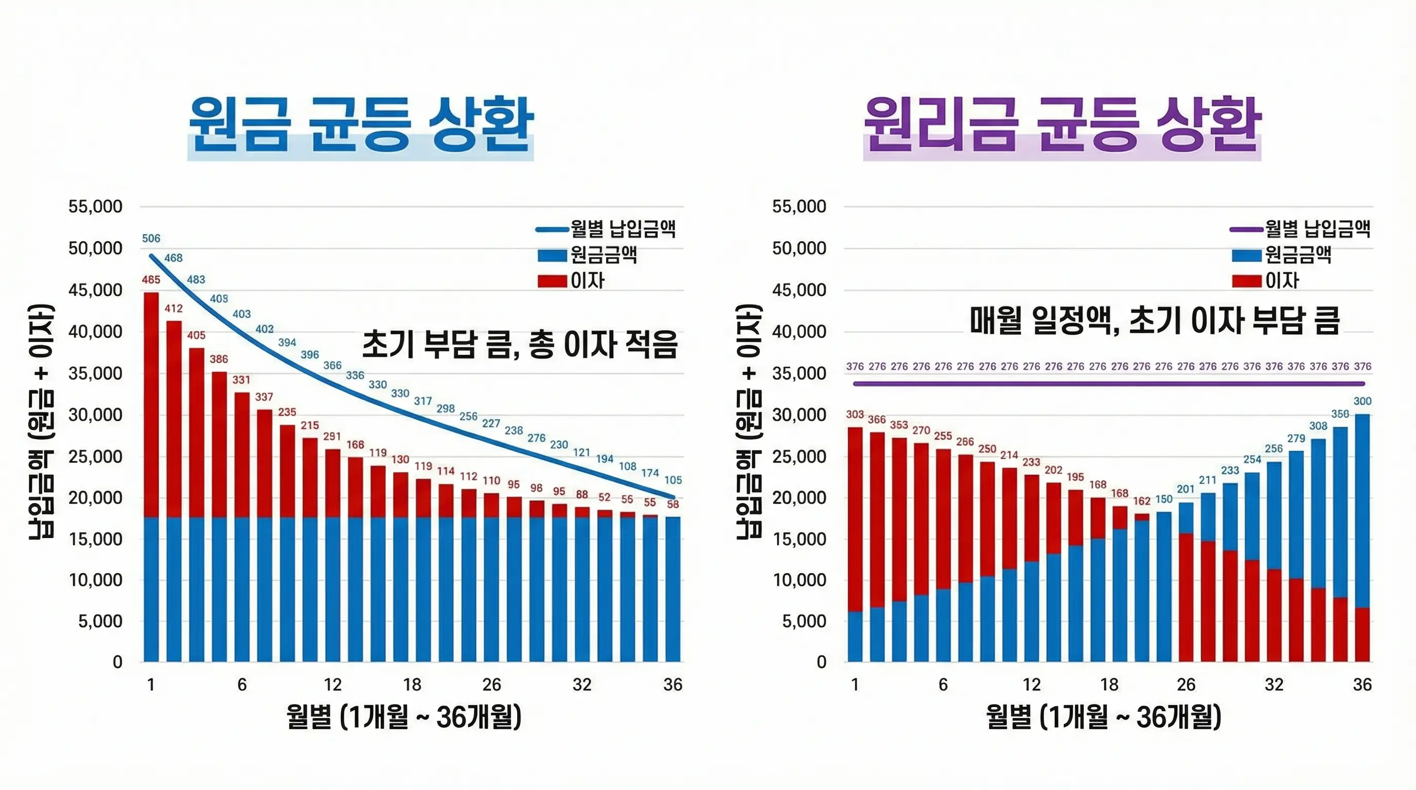 원금 균등 상환과 원리금 균등 상환의 월별 납입금 변화를 보여주는 그래프 인포그래픽