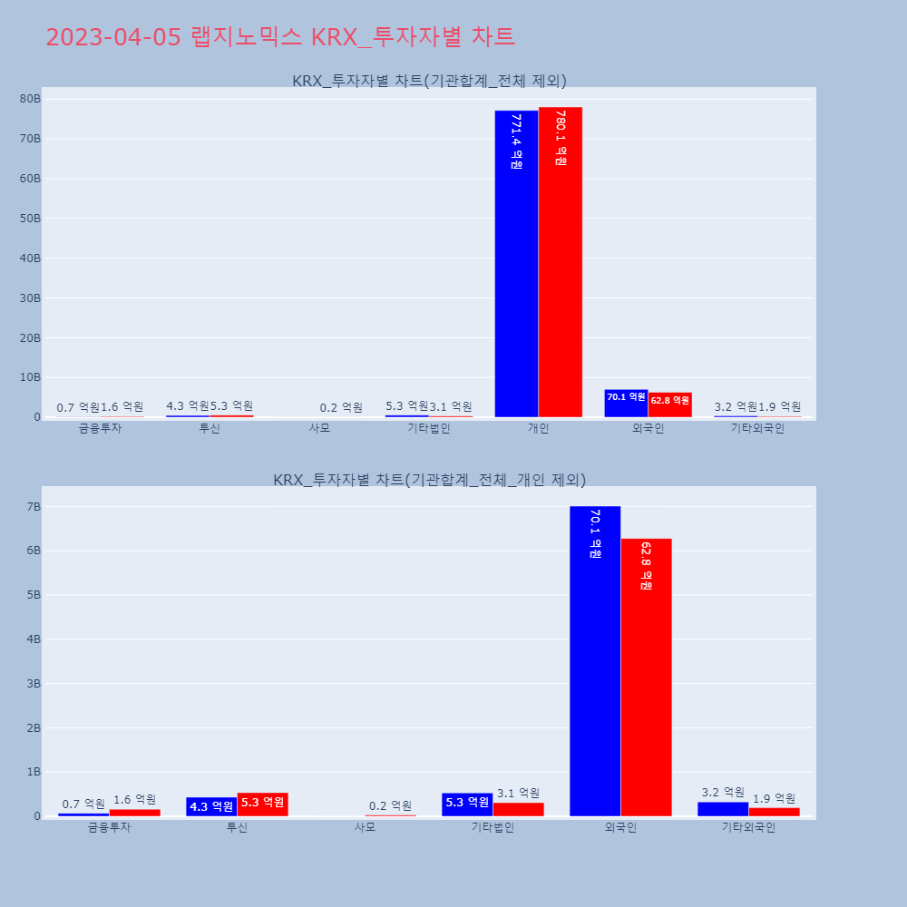 랩지노믹스_KRX_투자자별_차트