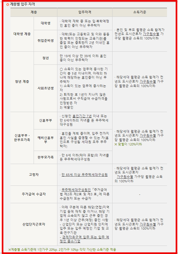 계층별-입주자격-및-소득기준-표