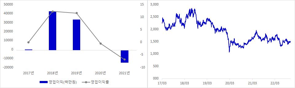 코텍 실적 및 시가총액 추이