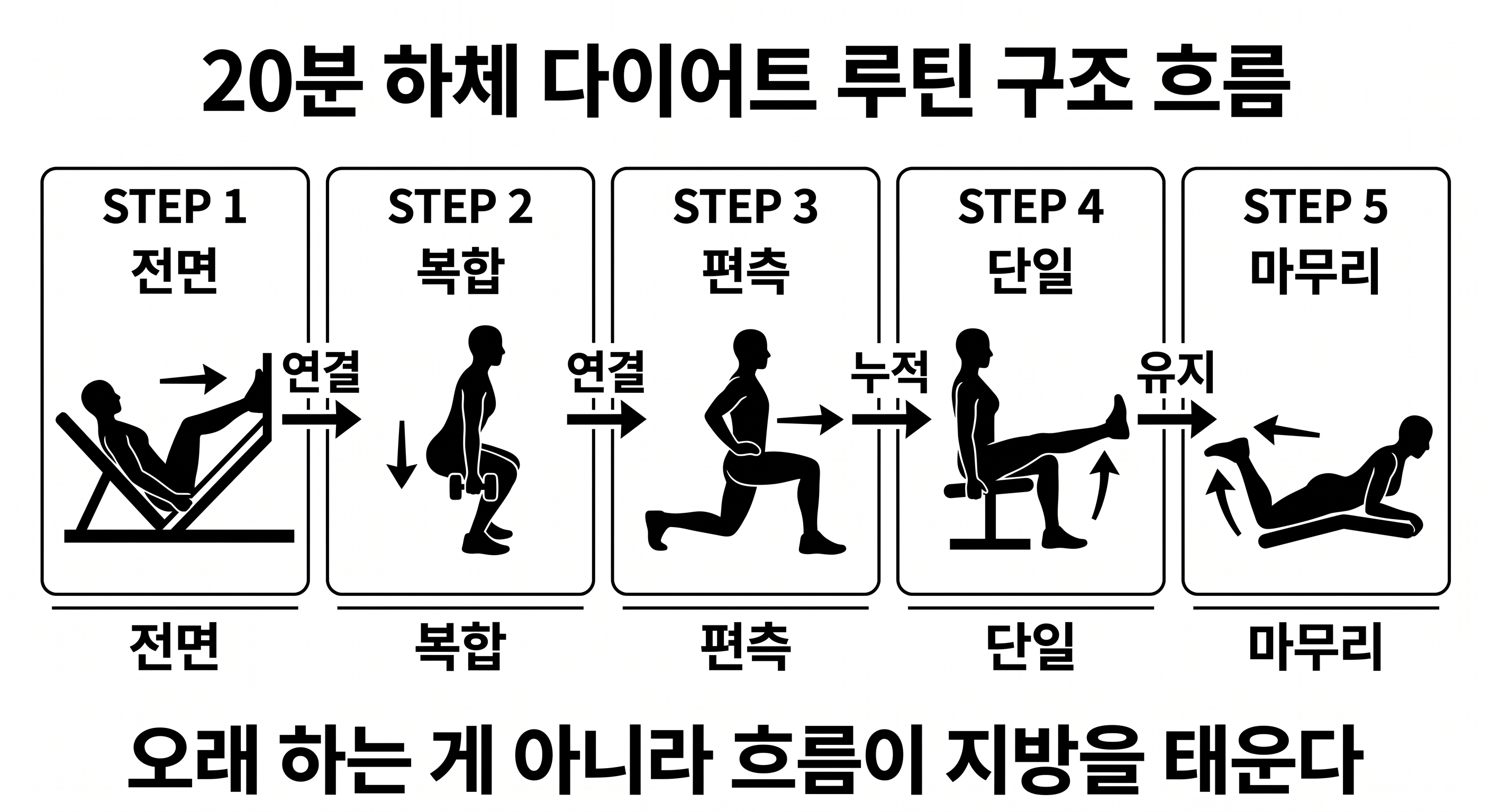 20분 하체 다이어트 루틴 구조 흐름