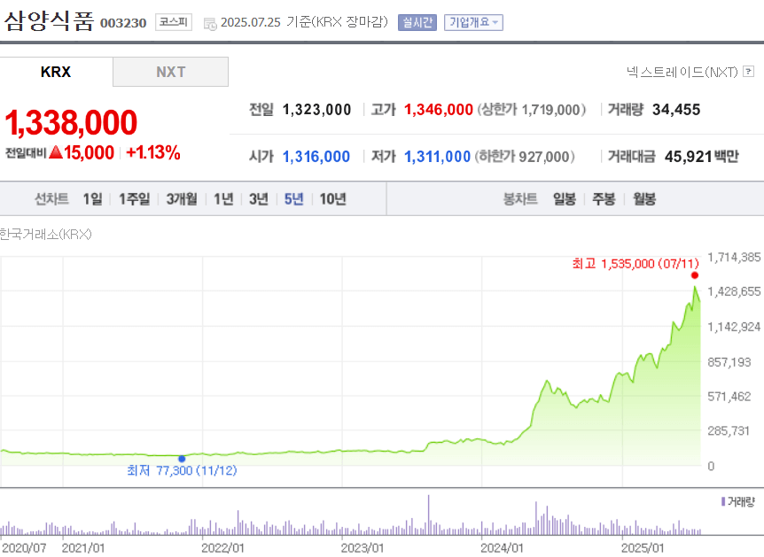 삼양식품 주가
