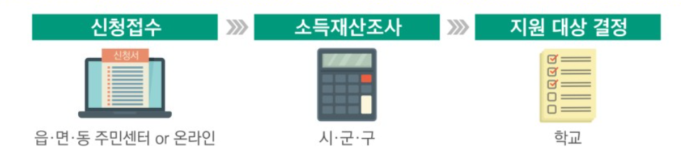 초중고 교육비 지원