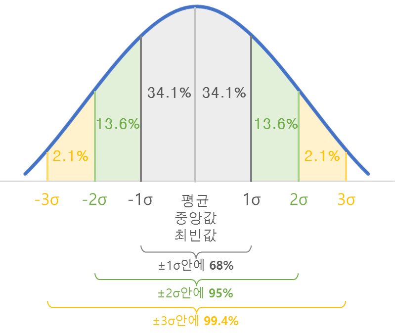 정규분포