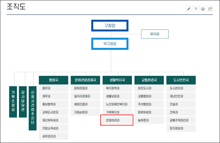 해운대구-조직도