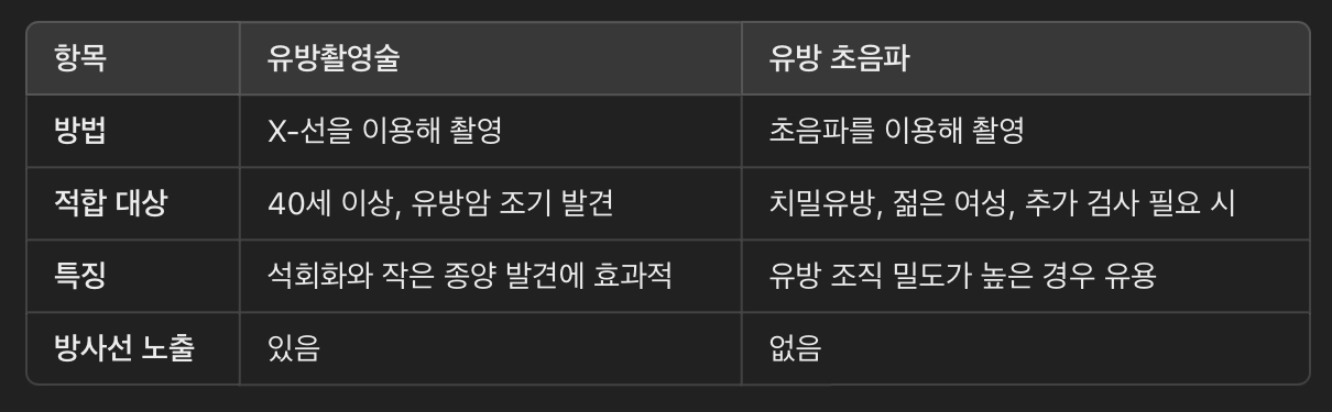 유방촬영술과 초음파의 차이
