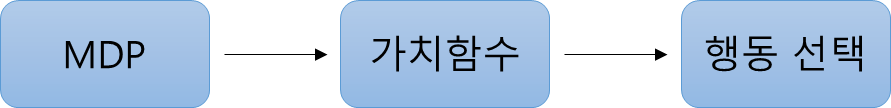 가치함수를 통한 행동 선택