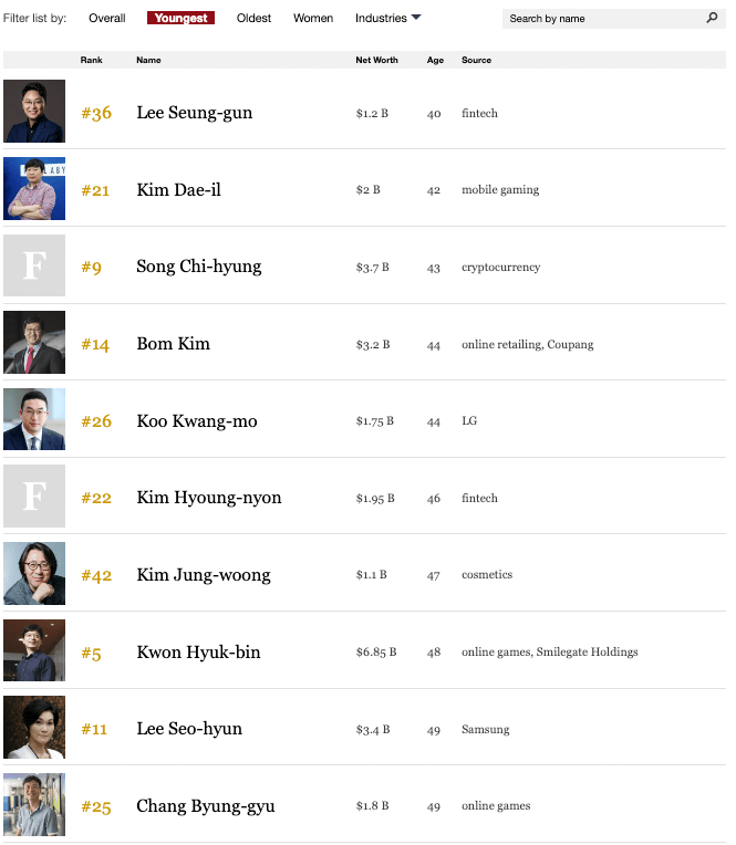 나이순 한국 부자 순위