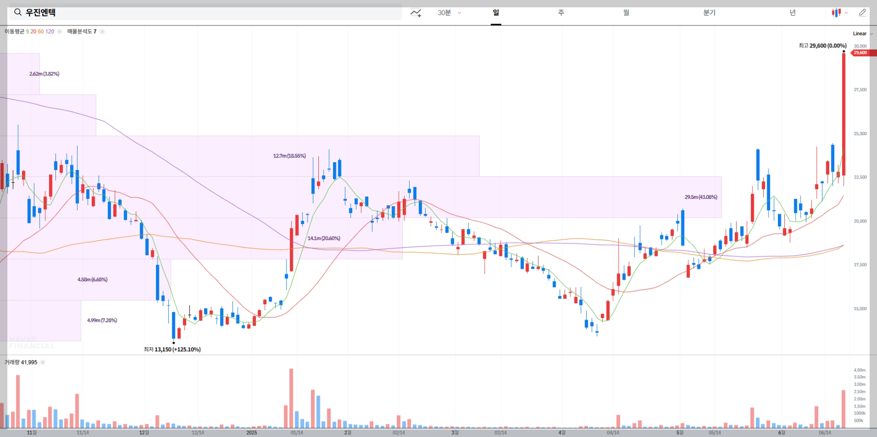 우진엔텍 현재 주가 차트